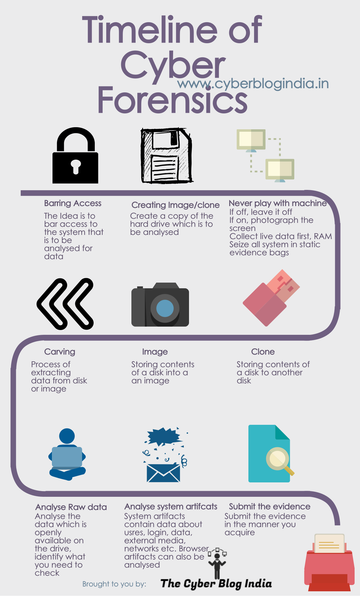 Cyber Forensics Timeline