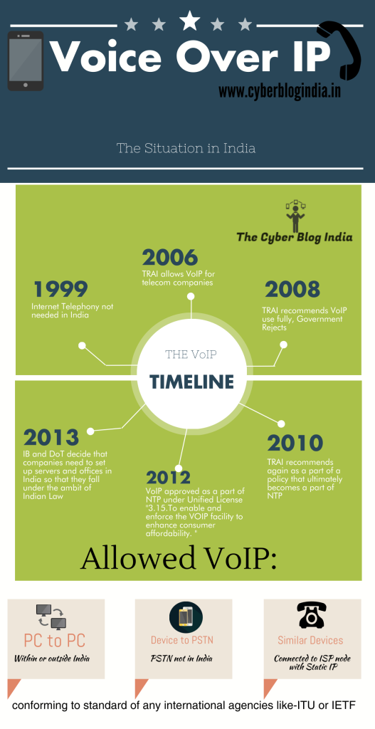 VoIP timeline