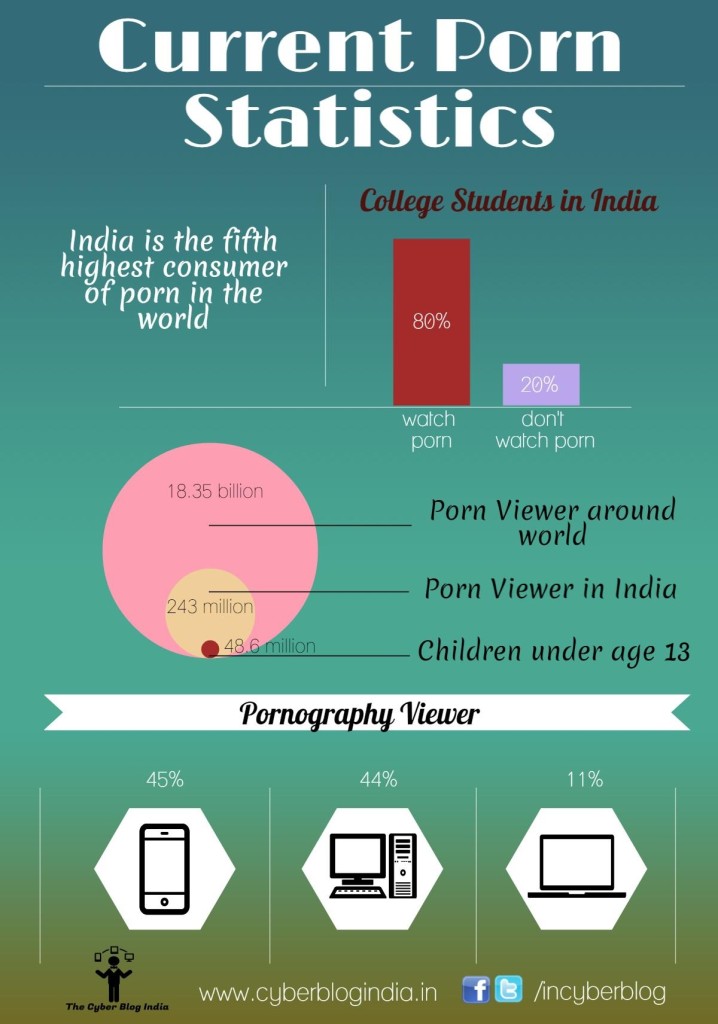 current-statistics-the-cyber-blog-india