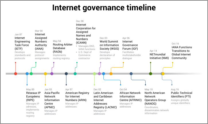 Who governs the internet?